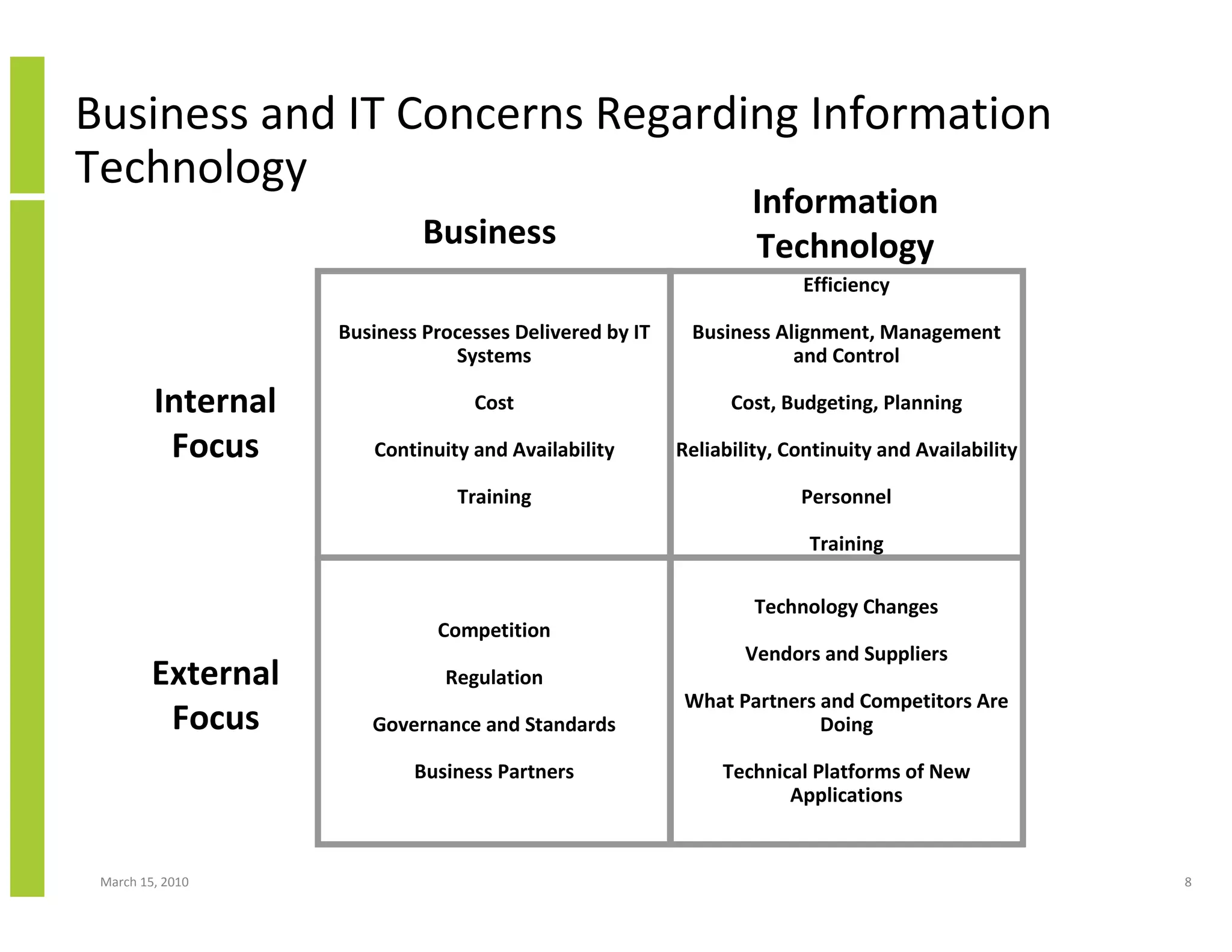 Business and IT Concerns Regarding Information
Technology
                                                                 Information
                             Business                            Technology
                                                                       Efficiency

                    Business Processes Delivered by IT    Business Alignment, Management
                                Systems                              and Control

         Internal                 Cost                         Cost, Budgeting, Planning

          Focus        Continuity and Availability       Reliability, Continuity and Availability

                                Training                               Personnel

                                                                        Training

                                                                  Technology Changes
                              Competition
                                                                 Vendors and Suppliers
         External              Regulation
                                                         What Partners and Competitors Are
          Focus        Governance and Standards                        Doing

                            Business Partners                 Technical Platforms of New
                                                                     Applications


 March 15, 2010                                                                                     8
 