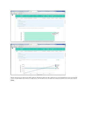Chart showingondemand,All upfront,Partialupfront,NoupfrontaccumulatedCostoverperiodof
time.
 