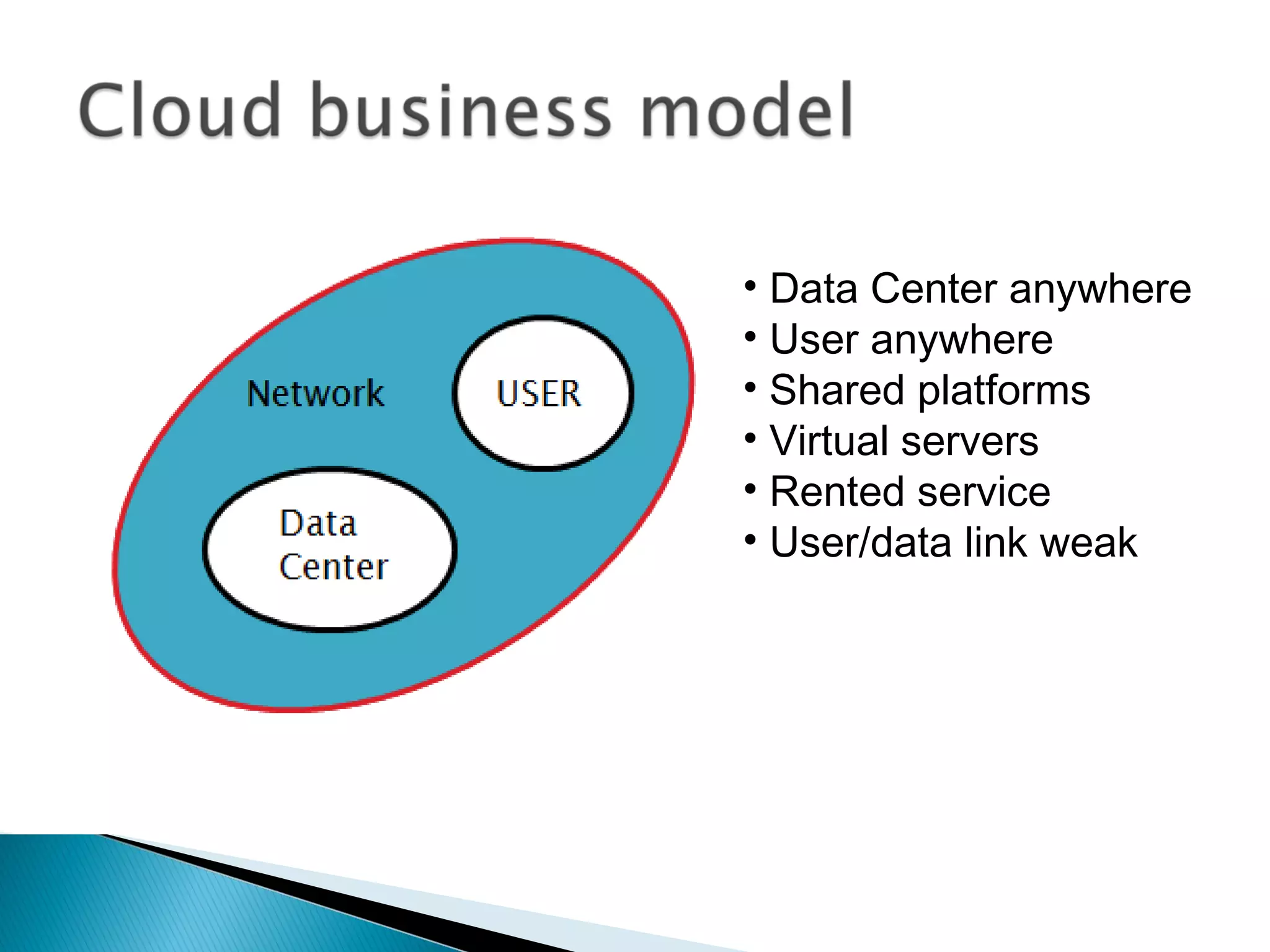 • Data Center anywhere
• User anywhere
• Shared platforms
• Virtual servers
• Rented service
• User/data link weak
 