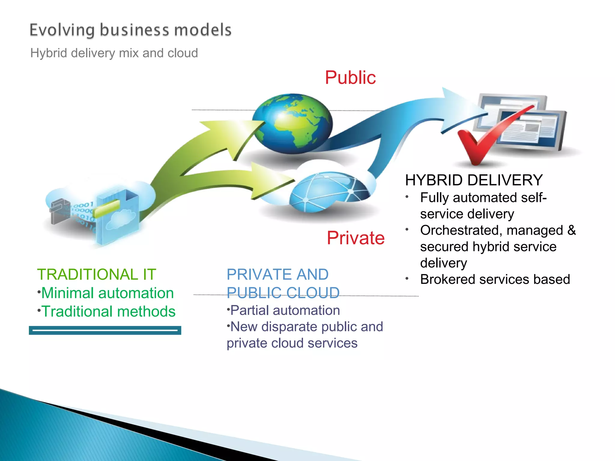Hybrid delivery mix and cloud

                                                Public




                                                               HYBRID DELIVERY
                                                               • Fully automated self-
                                                                 service delivery
                                                               • Orchestrated, managed &
                                                Private          secured hybrid service
                                                                 delivery
 TRADITIONAL IT                 PRIVATE AND                    • Brokered services based
 •Minimal automation            PUBLIC CLOUD                     on business requirements
 •Traditional methods of        •Partial automation
 service delivery – internal,
11HP Confidential
                                •New disparate public    and
 outsourcing, hosting           private cloud services
 