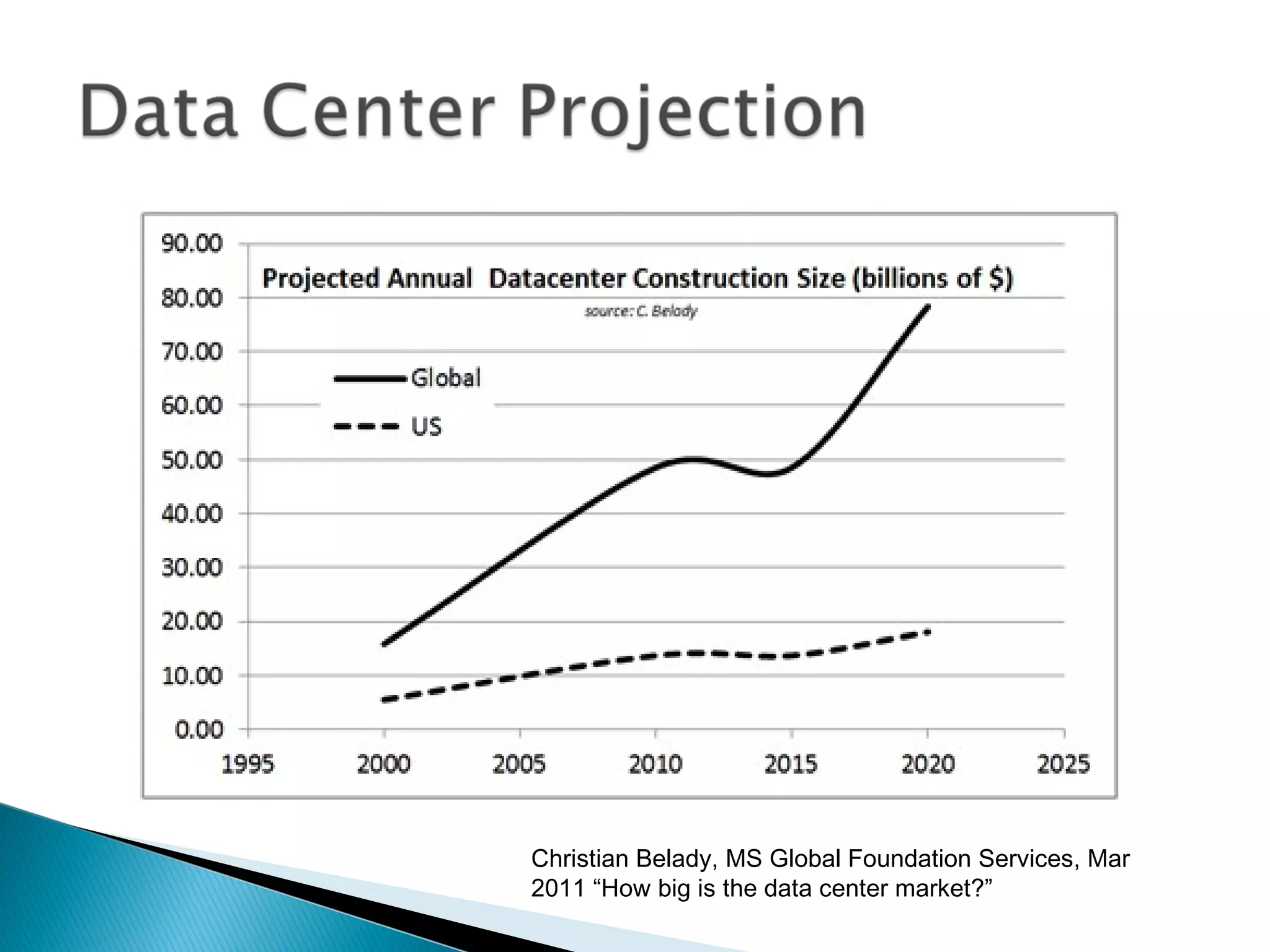 Christian Belady, MS Global Foundation Services, Mar
2011 “How big is the data center market?”
 