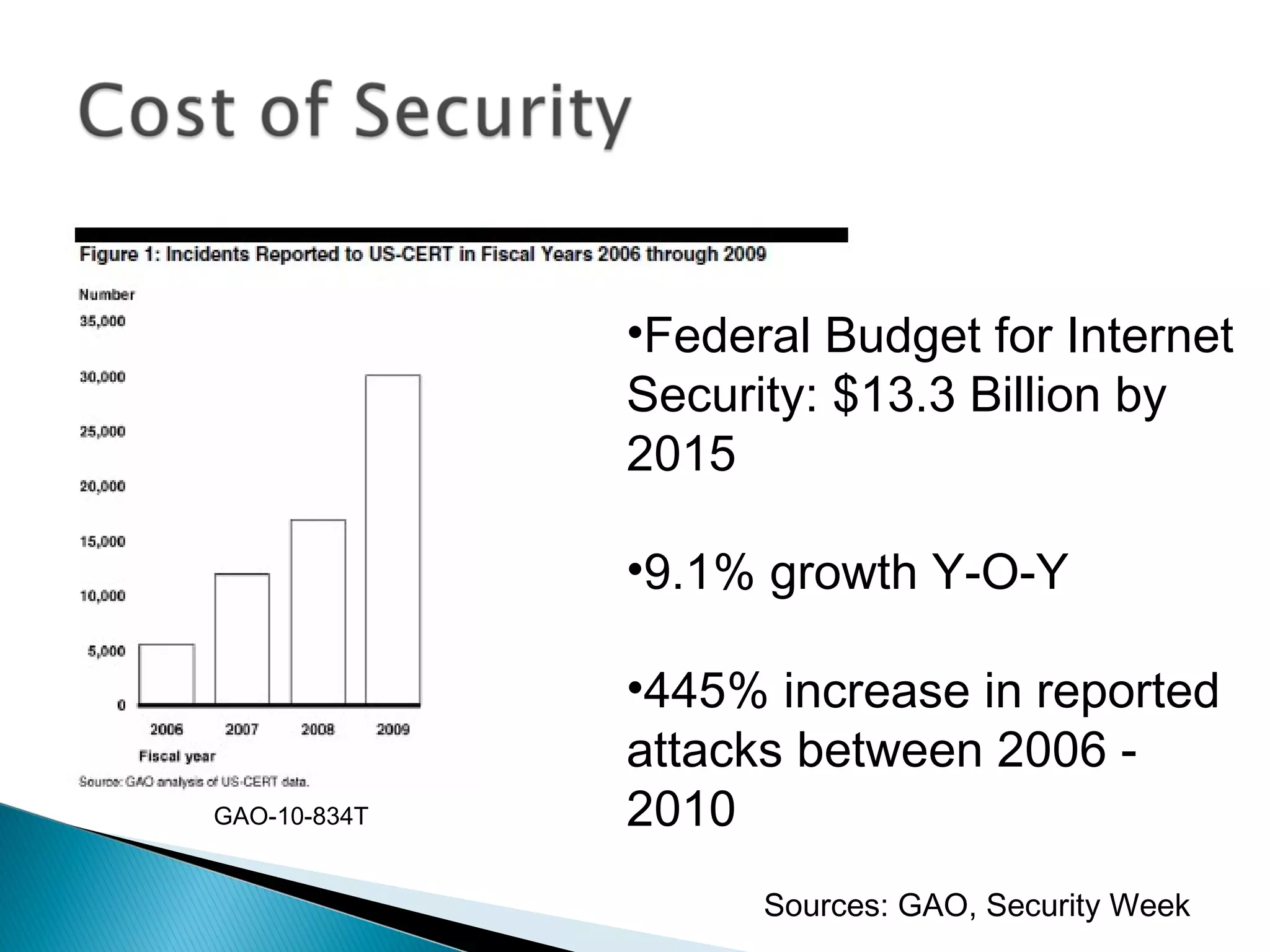 •Federal Budget for Internet
              Security: $13.3 Billion by
              2015

              •9.1% growth Y-O-Y

              •445% increase in reported
              attacks between 2006 -
GAO-10-834T   2010
                    Sources: GAO, Security Week
 