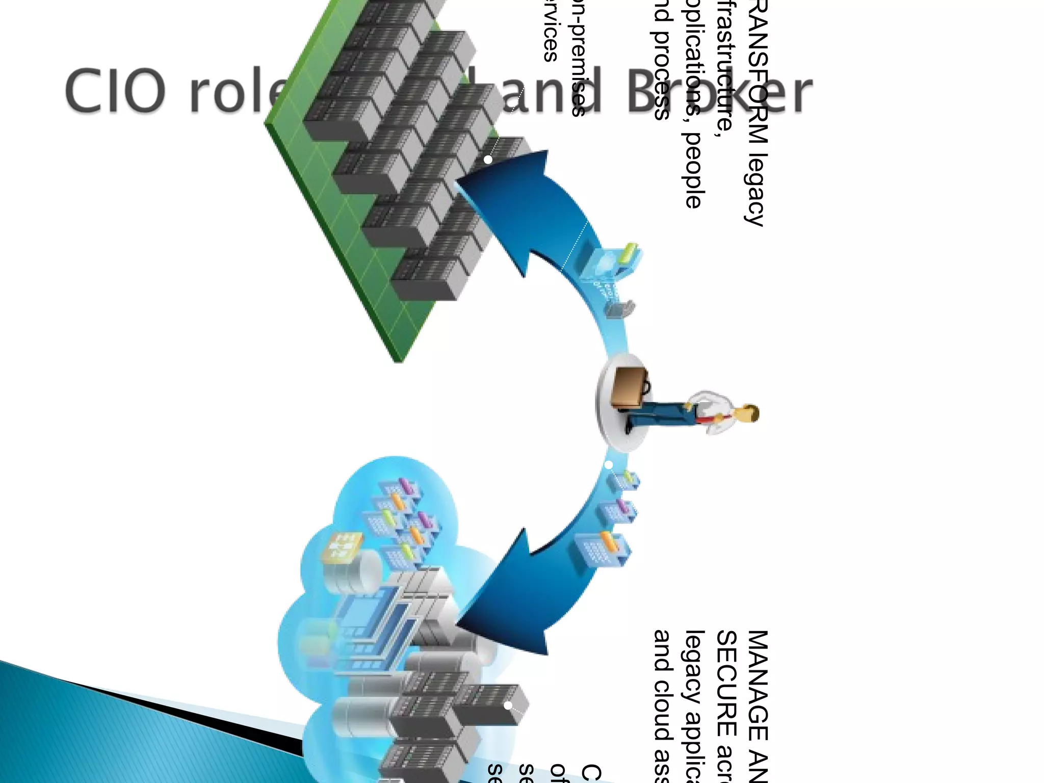 RANSFORM legacy       MANAGE AN
frastructure,         SECURE acro
pplications, people   legacy applica
nd process            and cloud ass
on-premises                      CO
ervices                          of
                                 se
                                 se
 