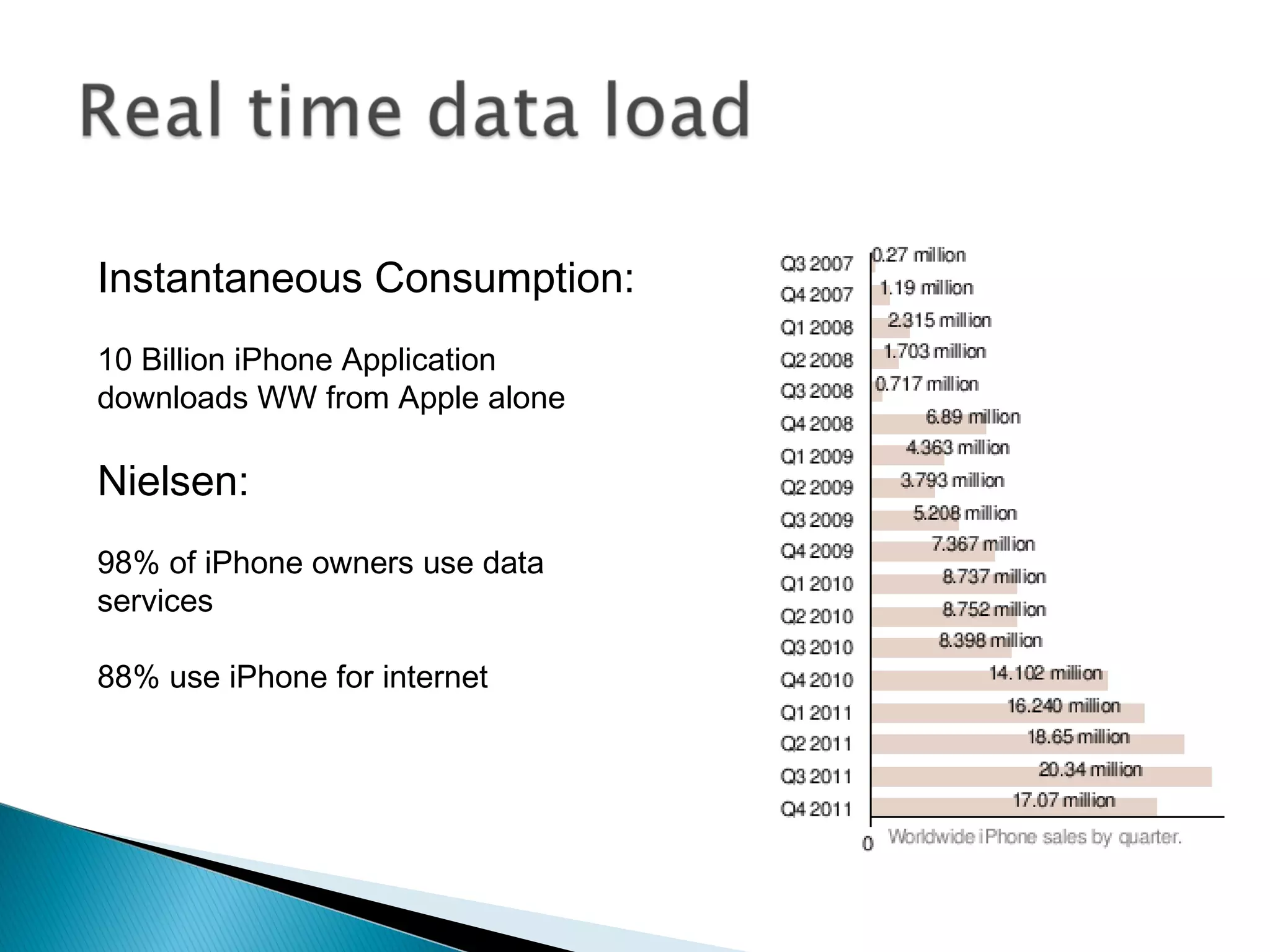 Instantaneous Consumption:
10 Billion iPhone Application
downloads WW from Apple alone

Nielsen:
98% of iPhone owners use data
services

88% use iPhone for internet
 