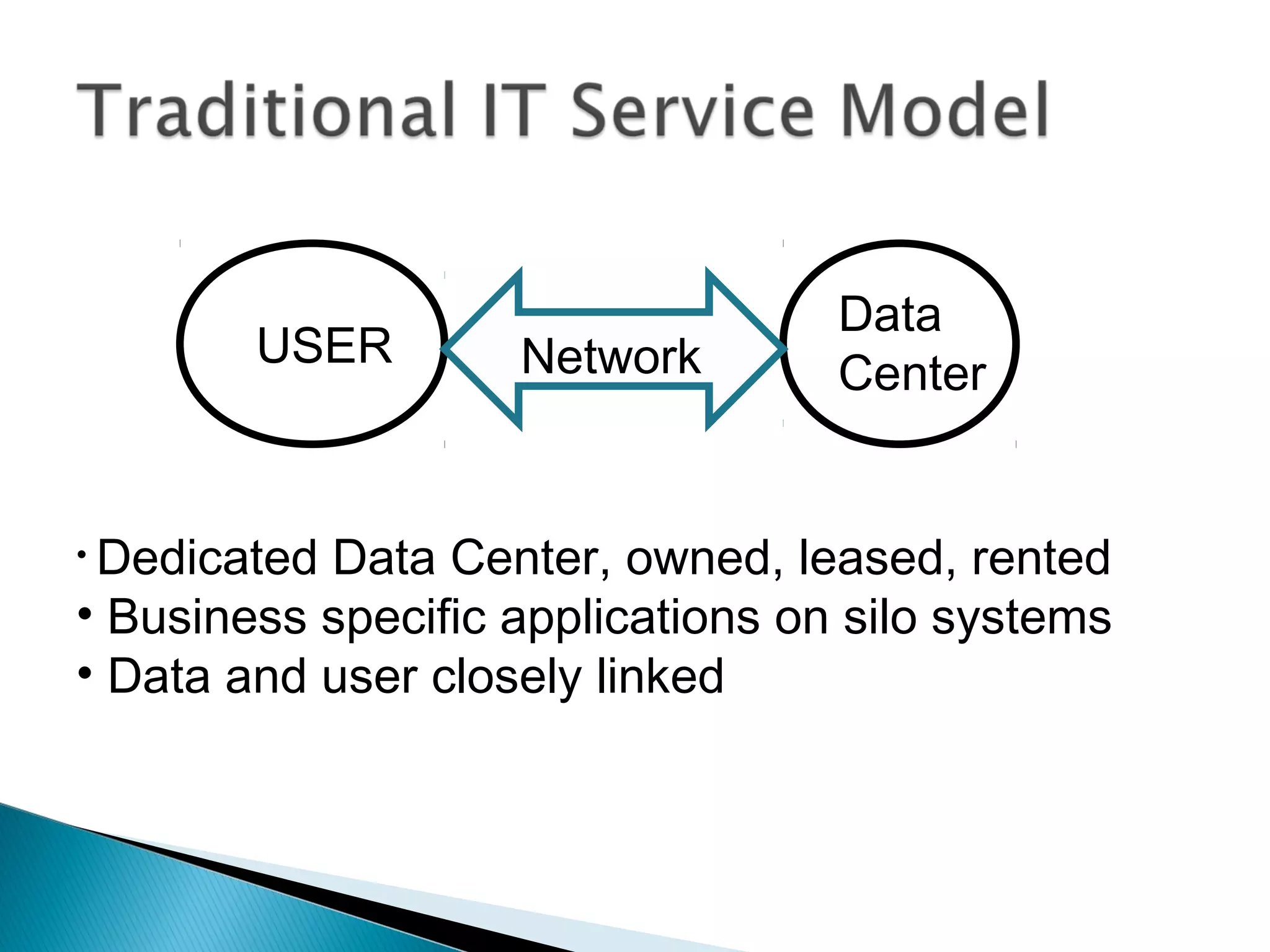 Data
        USER        Network        Center


• DedicatedData Center, owned, leased, rented
• Business specific applications on silo systems
• Data and user closely linked
 