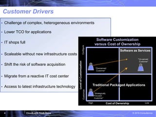 Cloudy with SaaS-Shine © 2016 Consultencia4
Customer Drivers
• Challenge of complex, heterogeneous environments
• Lower TCO for applications
• IT shops full
• Scaleable without new infrastructure costs
• Shift the risk of software acquisition
• Migrate from a reactive IT cost center
• Access to latest infrastructure technology
“Overserved
Customer”
Software as Services
“Strategically
Focused
Customer”
Software Customization
versus Cost of Ownership
Cost of Ownership
Customize
LevelofCustomization
High Low
“Un-served
Customer”
Configure
Traditional Packaged Applications
 