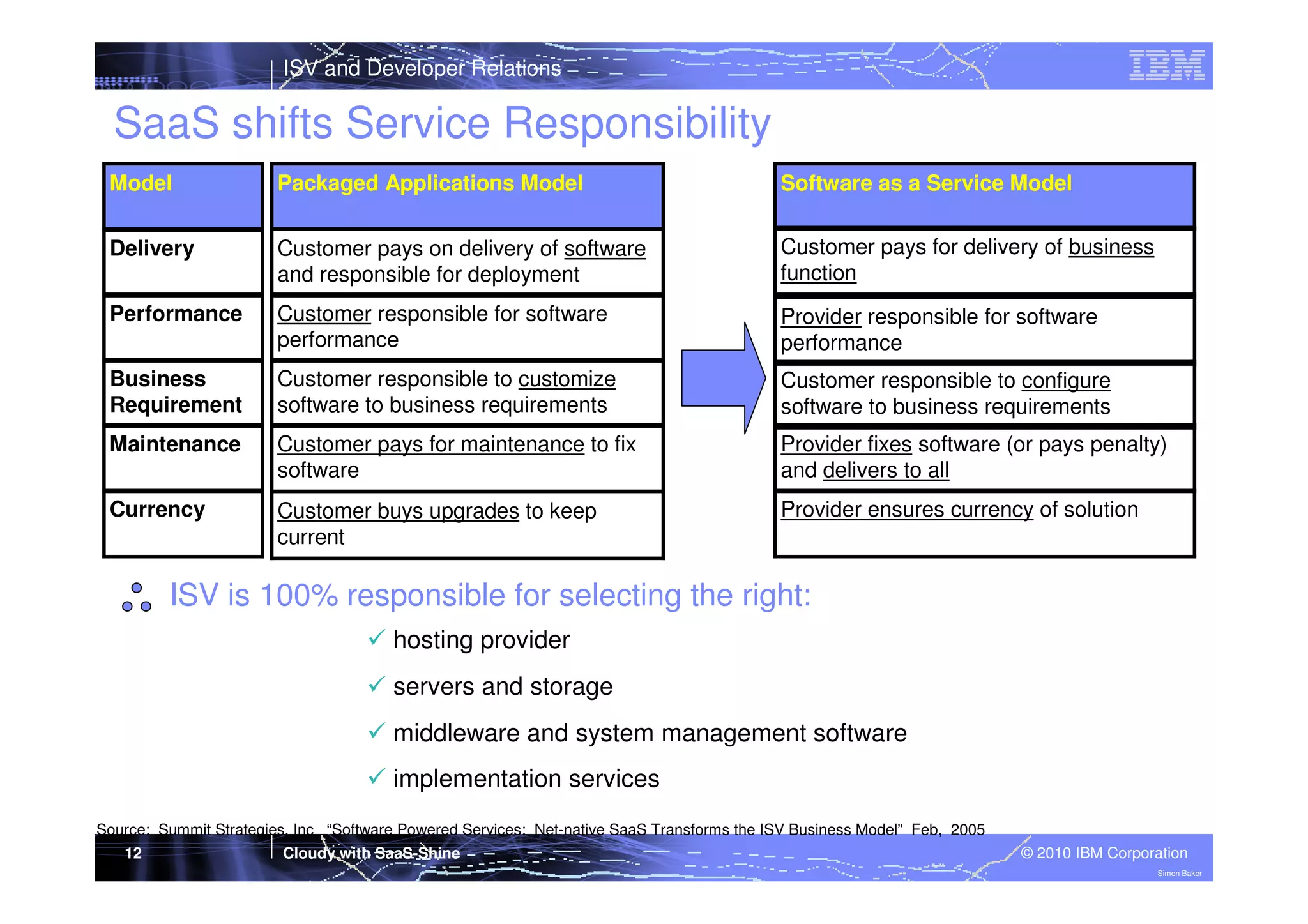 ISV and Developer Relations

SaaS shifts Service Responsibility
Model

Packaged Applications Model

Software as a Service Model

Delivery

Customer pays on delivery of software
and responsible for deployment

Customer pays for delivery of business
function

Performance

Customer responsible for software
performance

Provider responsible for software
performance

Business
Requirement

Customer responsible to customize
software to business requirements

Customer responsible to configure
software to business requirements

Maintenance

Customer pays for maintenance to fix
software

Provider fixes software (or pays penalty)
and delivers to all

Currency

Customer buys upgrades to keep
current

Provider ensures currency of solution

ISV is 100% responsible for selecting the right:
hosting provider
servers and storage
middleware and system management software
implementation services
Source: Summit Strategies, Inc “Software Powered Services: Net-native SaaS Transforms the ISV Business Model” Feb, 2005
12

Cloudy with SaaS-Shine

© 2010 IBM Corporation
Simon Baker

 