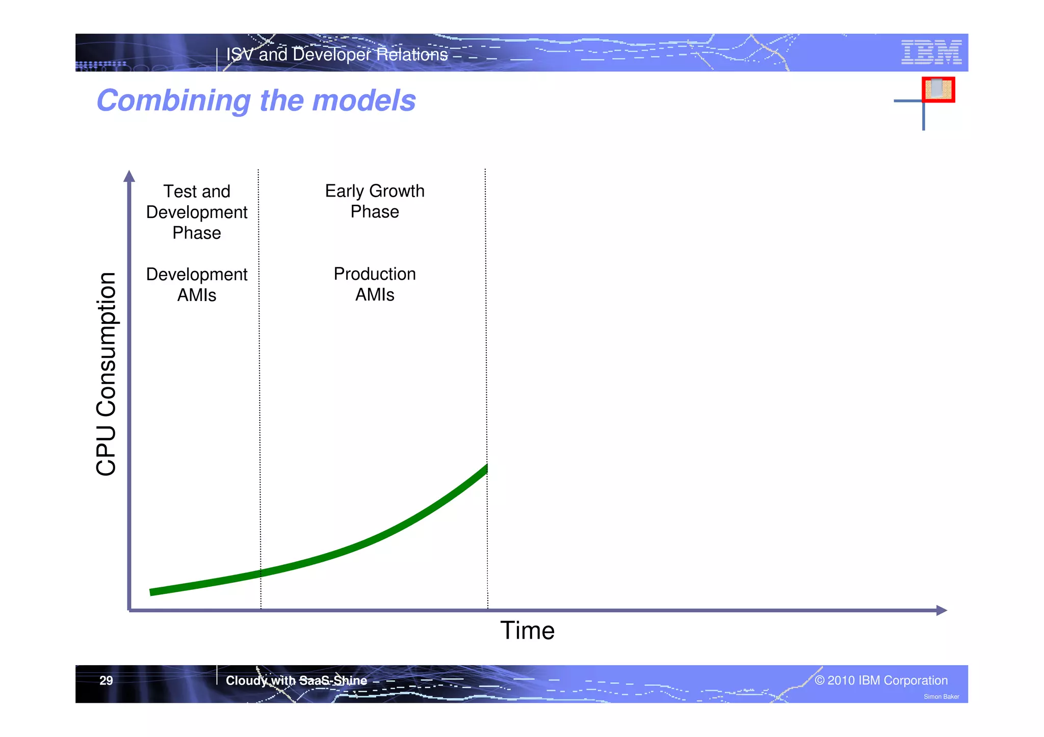 ISV and Developer Relations

Combining the models

CPU Consumption

Test and
Development
Phase

Early Growth
Phase

Development
AMIs

Production
AMIs

Steady State
Mixture of Licenses and Production AMIs

AMIs

AMIs

AMIs

Purchased SW Licenses

Time
29

Cloudy with SaaS-Shine

© 2010 IBM Corporation
Simon Baker

 