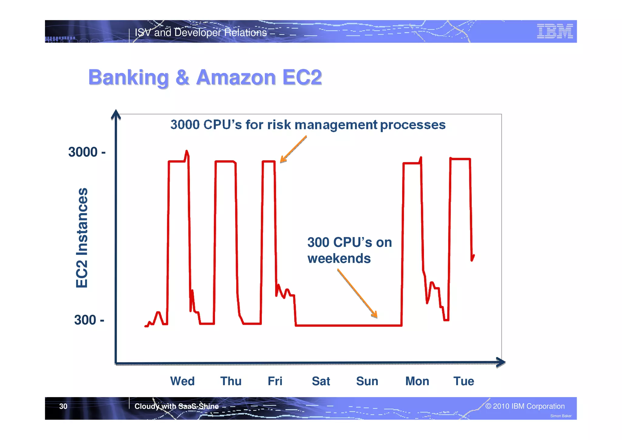 ISV and Developer Relations

Banking & Amazon EC2

EC2 Instances

3000 -

300 CPU’s on
weekends

300 -

Wed
30

Cloudy with SaaS-Shine

Thu

Fri

Sat

Sun

Mon

Tue
© 2010 IBM Corporation
Simon Baker

 