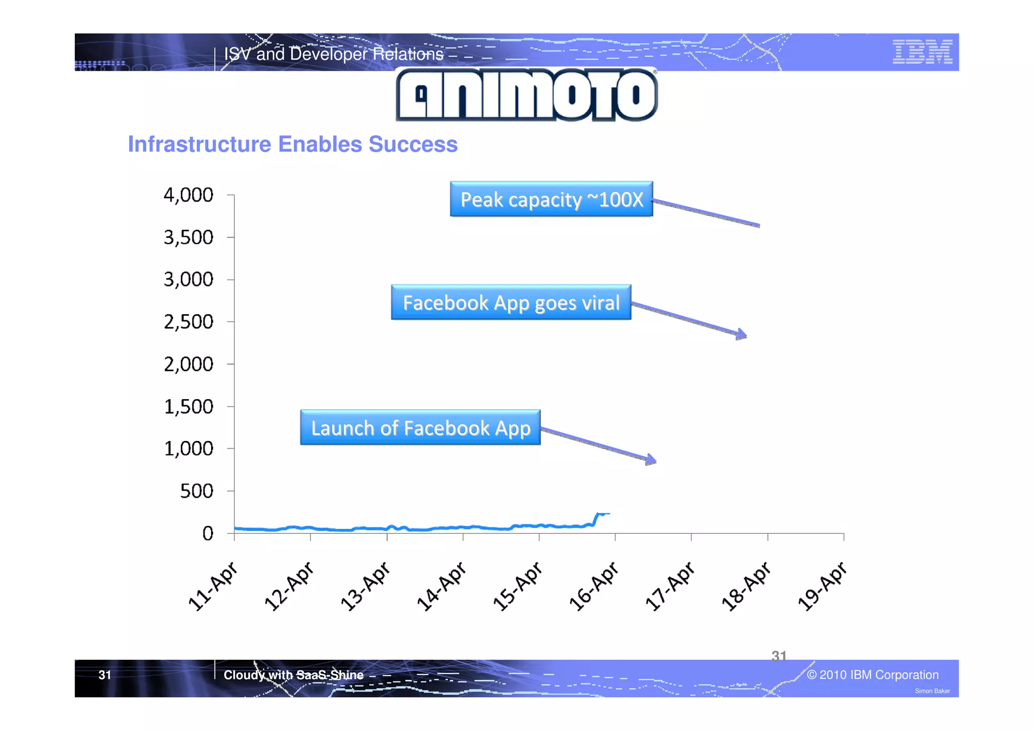 ISV and Developer Relations

Infrastructure Enables Success
Peak capacity ~100X

Facebook App goes viral

Launch of Facebook App

31
31

Cloudy with SaaS-Shine

© 2010 IBM Corporation
Simon Baker

 