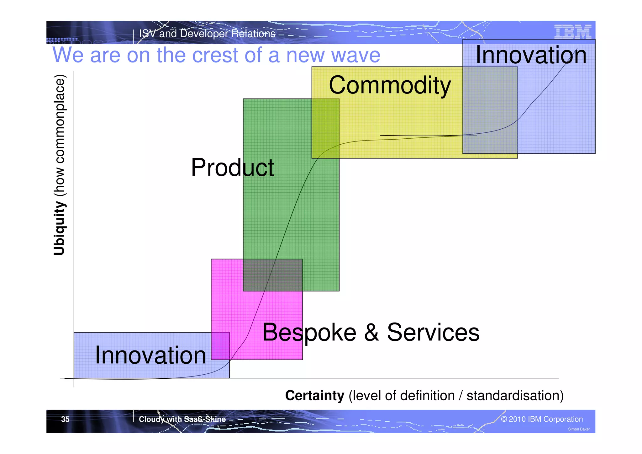 ISV and Developer Relations

Ubiquity (how commonplace)

We are on the crest of a new wave

Innovation

Commodity
Product

Innovation

Bespoke & Services
Certainty (level of definition / standardisation)

35

Cloudy with SaaS-Shine

© 2010 IBM Corporation
Simon Baker

 