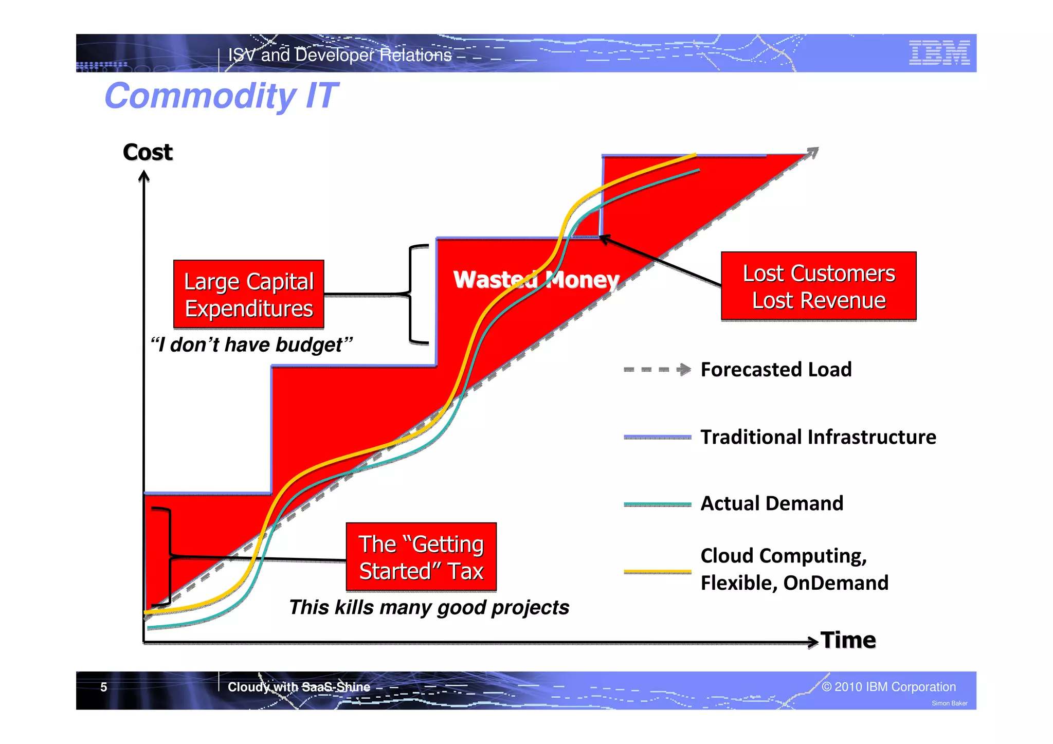 ISV and Developer Relations

Commodity IT
Cost

Wasted Money

Large Capital
Expenditures

Lost Customers
Lost Revenue

“I don’t have budget”

Forecasted Load
Traditional Infrastructure
Actual Demand
The “Getting
“Getting
Started”
Started” Tax

Cloud Computing,
Flexible, OnDemand

This kills many good projects

Time
5

Cloudy with SaaS-Shine

© 2010 IBM Corporation
Simon Baker

 