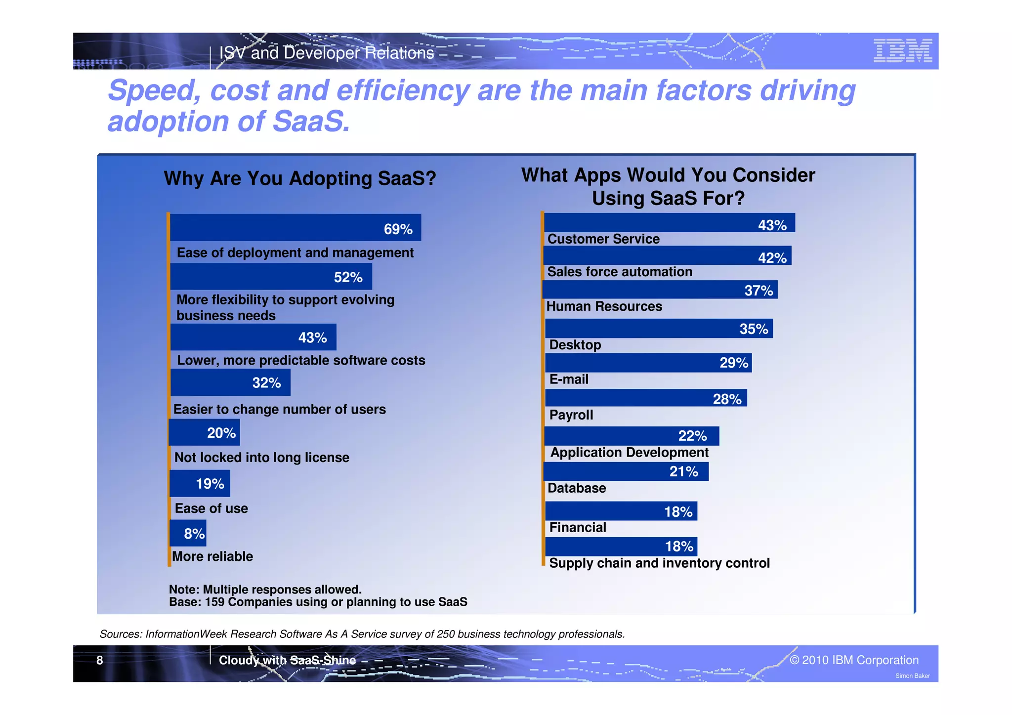 ISV and Developer Relations

Speed, cost and efficiency are the main factors driving
adoption of SaaS.
Why Are You Adopting SaaS?
69%

What Apps Would You Consider
Using SaaS For?
43%
Customer Service

Ease of deployment and management

52%
More flexibility to support evolving
business needs

43%

42%
Sales force automation

37%
Human Resources

35%
Desktop

Lower, more predictable software costs

32%
Easier to change number of users

29%
E-mail

28%
Payroll

20%
Not locked into long license

19%

22%
Application Development

21%
Database

Ease of use

18%
Financial

8%
More reliable

18%
Supply chain and inventory control

Note: Multiple responses allowed.
Base: 159 Companies using or planning to use SaaS
Sources: InformationWeek Research Software As A Service survey of 250 business technology professionals.

8

Cloudy with SaaS-Shine

© 2010 IBM Corporation
Simon Baker

 