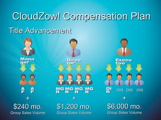 CloudZow! Compensation Plan
Title Advancement


     Mana                 Direc                Execu
     ger                  tor                  tive




     A    A          MG MG MG MG          DI   DIR DIR DIR
     F    F          R R   R  R           R

    +                    +                    +
 $240 mo.            $1,200 mo.           $6,000 mo.
Group Sales Volume   Group Sales Volume   Group Sales Volume
 