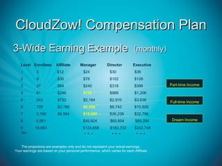 CloudZow! Compensation Plan
3-Wide Earning Example                                                      (monthly)
   Level Enrollees        Affiliate       Manager          Director         Executive
   1         3             $12              $24              $30             $36
   2         9             $30              $78              $102            $126
   3         27            $84              $240             $318            $396        Part-time Income

   4         81            $246             $726             $966            $1,206
   5         243           $732             $2,184           $2,910          $3,636
                                                                                         Full-time Income
   6         729           $2,190           $6,558           $8,742          $10,926
   7         2,190         $6,564           $19,680          $26,238         $32,796
   8         6,561                          $45,924          $65,604         $85,284      Dream Income

   9
   10+
             19,683
                                            …
                                            $124,656
                                                              …
                                                             $183,702
                                                                              …
                                                                             $242,748



   The projections are examples only and do not represent your actual earnings.
Your earnings are based on your personal performance, which varies for each Affiliate.
 