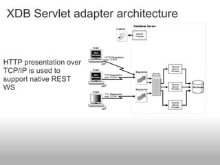 XDB Servlet adapter architecture
HTTP presentation over
TCP/IP is used to
support native REST
WS
 