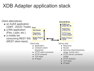 XDB Adapter application stack
Client alternatives:
an AJAX application
(GWT , DOJO Toolkit)
a RIA application
(Flex, Lazlo, etc.)
a middle tier
consuming REST WS
(REST client stack)
Client side:
Application
Context's client
dispatcher
HTTP client connector
HTTP protocol
TCP layer
IP layer
Server side:
Resource
Router
Services (decompression,
range, tunnel, etc.)
HTTP server connector
(XDB)
HTTP protocol
TCP layer
IP layer
 