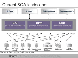 Current SOA landscape
Source: http://soa.sys-con.com/node/620374
 
