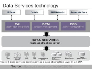 Data Services technology
Source: http://soa.sys-con.com/node/620374
 