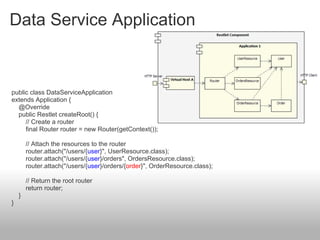 Data Service Application
public class DataServiceApplication
extends Application {
@Override
public Restlet createRoot() {
// Create a router
final Router router = new Router(getContext());
// Attach the resources to the router
router.attach("/users/{user}", UserResource.class);
router.attach("/users/{user}/orders", OrdersResource.class);
router.attach("/users/{user}/orders/{order}", OrderResource.class);
// Return the root router
return router;
}
}
 