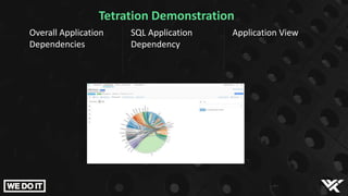 Overall Application
Dependencies
SQL Application
Dependency
Application View
Tetration Demonstration
 