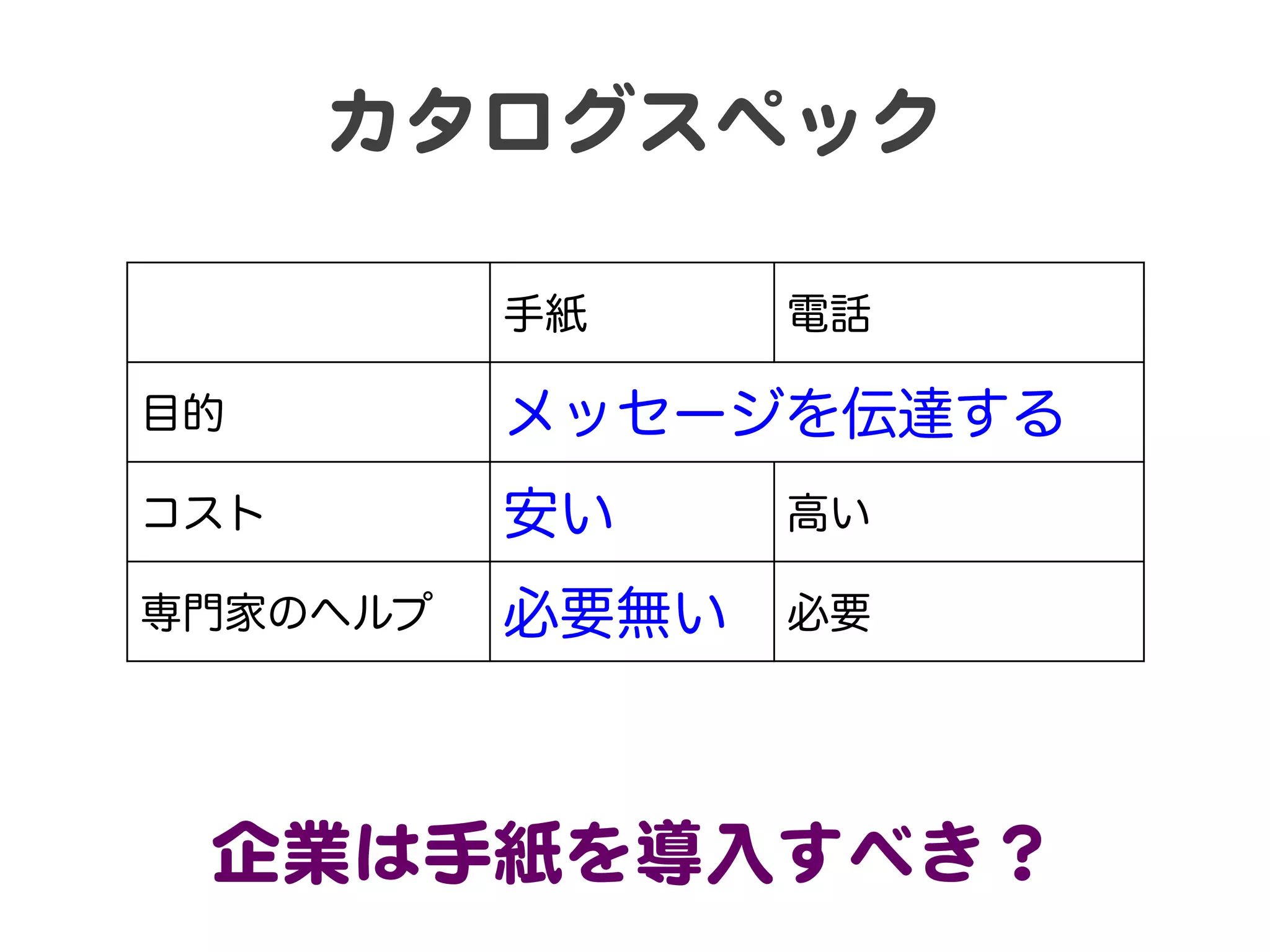 カタログスペック  
手紙

電話

目的

メッセージを伝達する

コスト

安い

高い

専門家のヘルプ

必要無い

必要

企業は手紙を導入�すべき？  

 