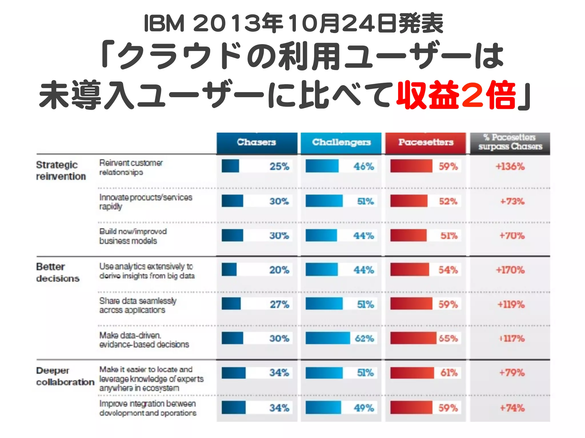 IIBBMM  22001133年1100月2244日発表  

「クラウドの利用ユーザーは  
未導入�ユーザーに比べて収益22倍」  

 