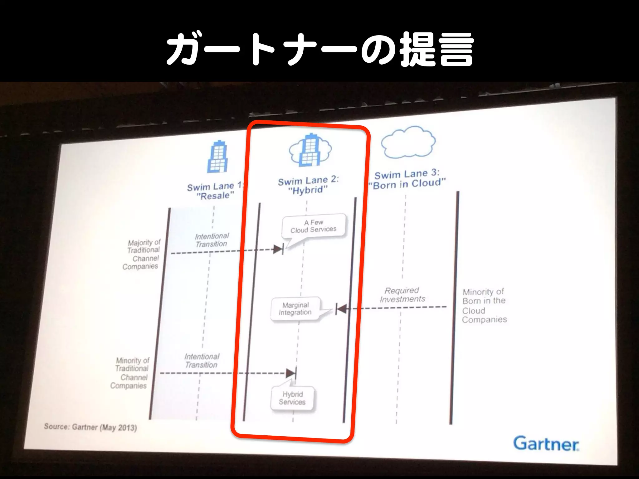 ガートナーの提言  

 