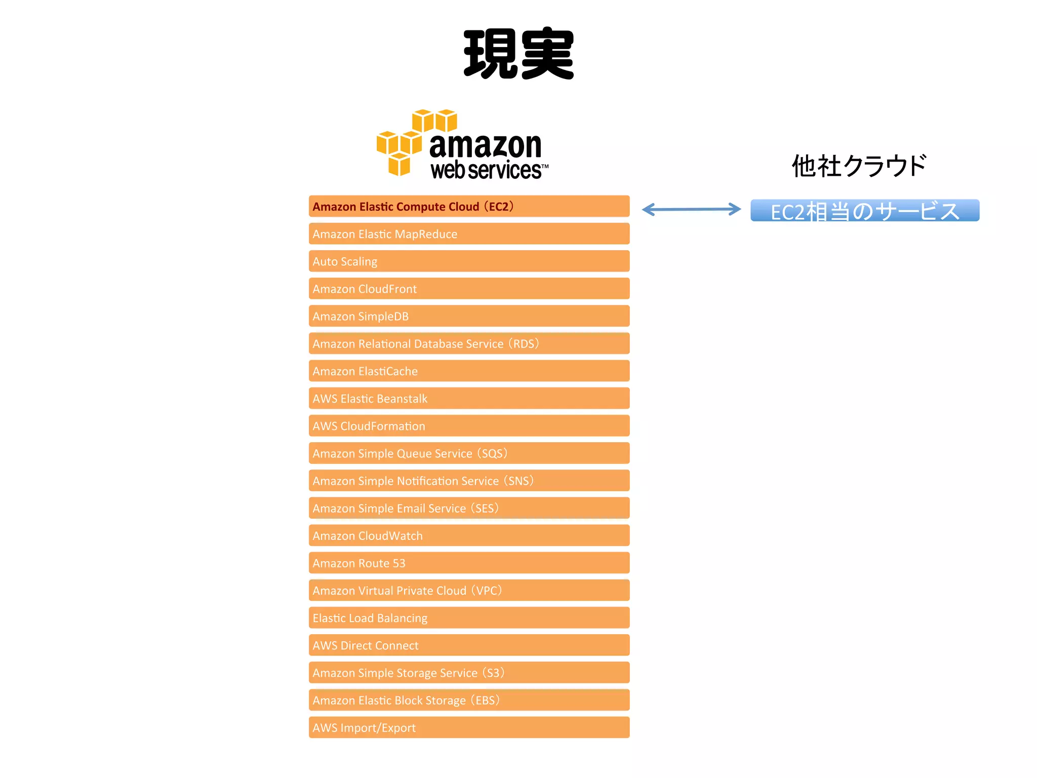 現実  
他社クラウド	
Amazon	
  Elas+c	
  Compute	
  Cloud	
  （EC2）	
Amazon	
  ElasKc	
  MapReduce	
  
Auto	
  Scaling	
  
Amazon	
  CloudFront	
  
Amazon	
  SimpleDB	
  
Amazon	
  RelaKonal	
  Database	
  Service	
  （RDS）	
  
Amazon	
  ElasKCache	
  
AWS	
  ElasKc	
  Beanstalk	
  
AWS	
  CloudFormaKon	
  
Amazon	
  Simple	
  Queue	
  Service	
  （SQS）	
  
Amazon	
  Simple	
  NoKﬁcaKon	
  Service	
  （SNS）	
  
Amazon	
  Simple	
  Email	
  Service	
  （SES）	
  
Amazon	
  CloudWatch	
  
Amazon	
  Route	
  53	
  
Amazon	
  Virtual	
  Private	
  Cloud	
  （VPC）	
  
ElasKc	
  Load	
  Balancing	
  
AWS	
  Direct	
  Connect	
  
Amazon	
  Simple	
  Storage	
  Service	
  （S3）	
  
Amazon	
  ElasKc	
  Block	
  Storage	
  （EBS）	
  
AWS	
  Import/Export	
  

EC2相当のサービス	

 