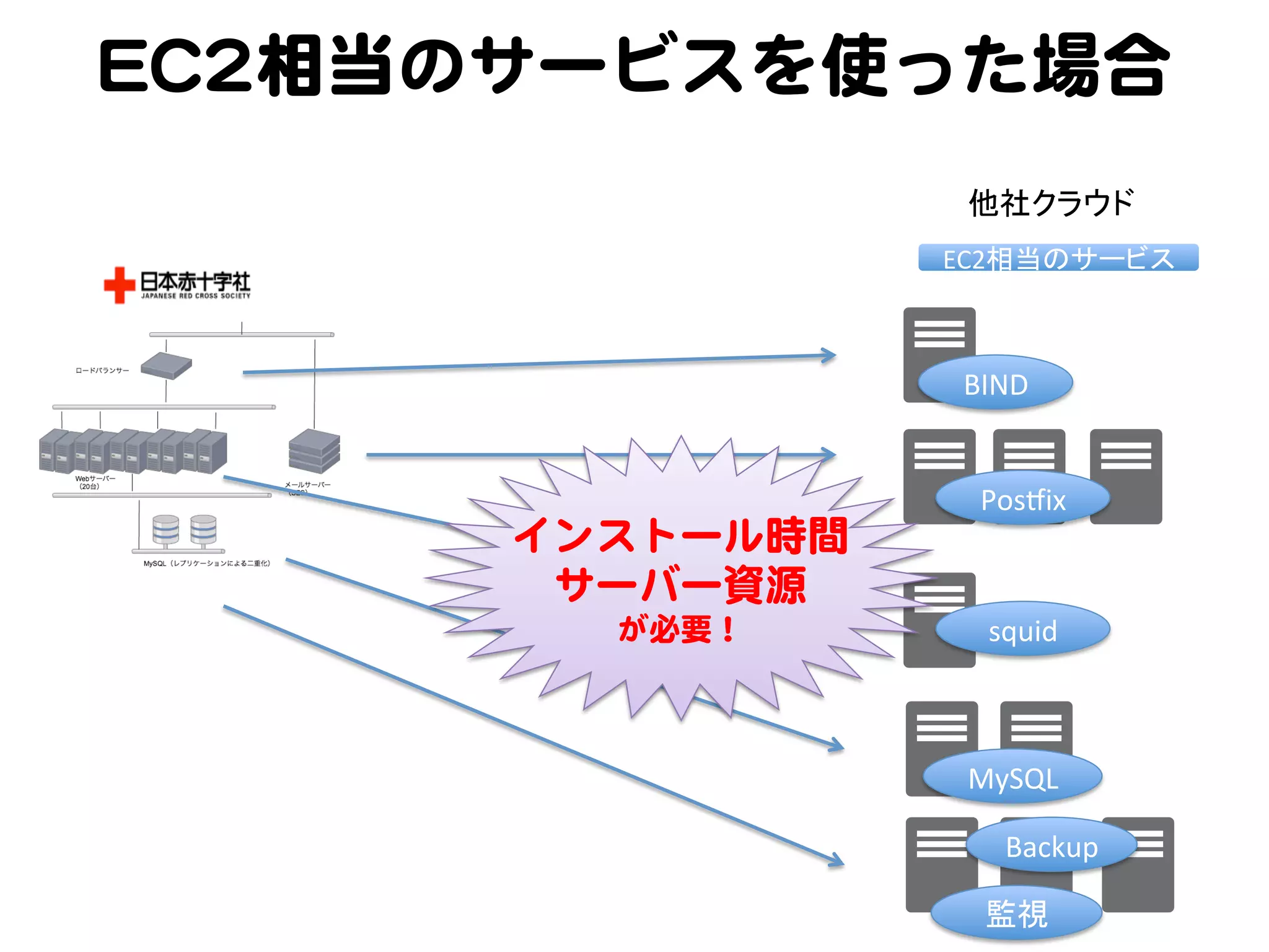 EECC22相当のサービスを使った場合  
他社クラウド	
EC2相当のサービス	

BIND	

インストール時間  
サーバー資源  
が必要！  

Pos^ix	

squid	

MySQL	
Backup	
監視	

 