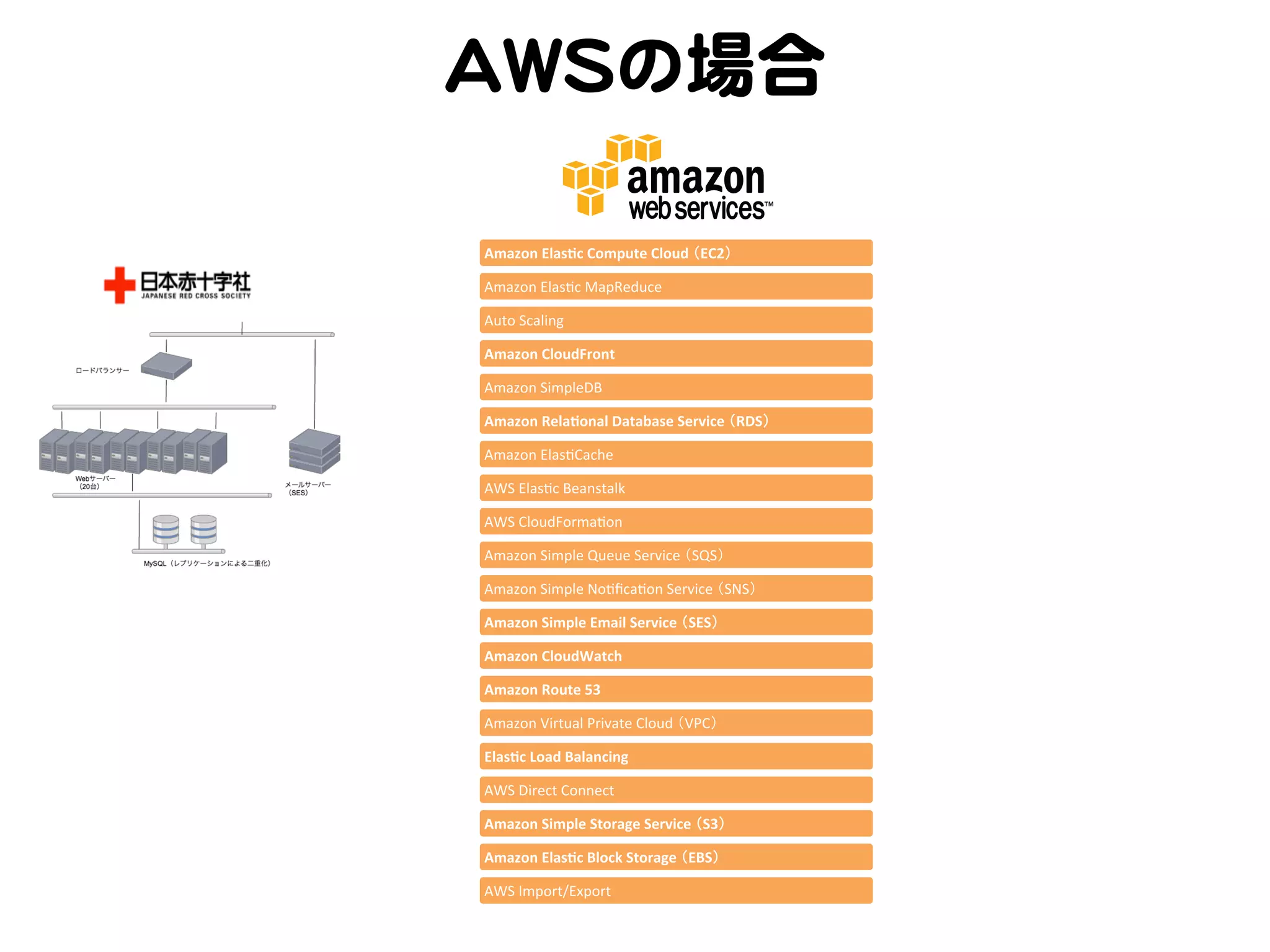 AAWWSSの場合  
Amazon	
  Elas+c	
  Compute	
  Cloud	
  （EC2）	
Amazon	
  ElasKc	
  MapReduce	
  
Auto	
  Scaling	
  
Amazon	
  CloudFront	
  
Amazon	
  SimpleDB	
  
Amazon	
  Rela+onal	
  Database	
  Service	
  （RDS）	
  
Amazon	
  ElasKCache	
  
AWS	
  ElasKc	
  Beanstalk	
  
AWS	
  CloudFormaKon	
  
Amazon	
  Simple	
  Queue	
  Service	
  （SQS）	
  
Amazon	
  Simple	
  NoKﬁcaKon	
  Service	
  （SNS）	
  
Amazon	
  Simple	
  Email	
  Service	
  （SES）	
  
Amazon	
  CloudWatch	
  
Amazon	
  Route	
  53	
  
Amazon	
  Virtual	
  Private	
  Cloud	
  （VPC）	
  
Elas+c	
  Load	
  Balancing	
  
AWS	
  Direct	
  Connect	
  
Amazon	
  Simple	
  Storage	
  Service	
  （S3）	
  
Amazon	
  Elas+c	
  Block	
  Storage	
  （EBS）	
  
AWS	
  Import/Export	
  

 
