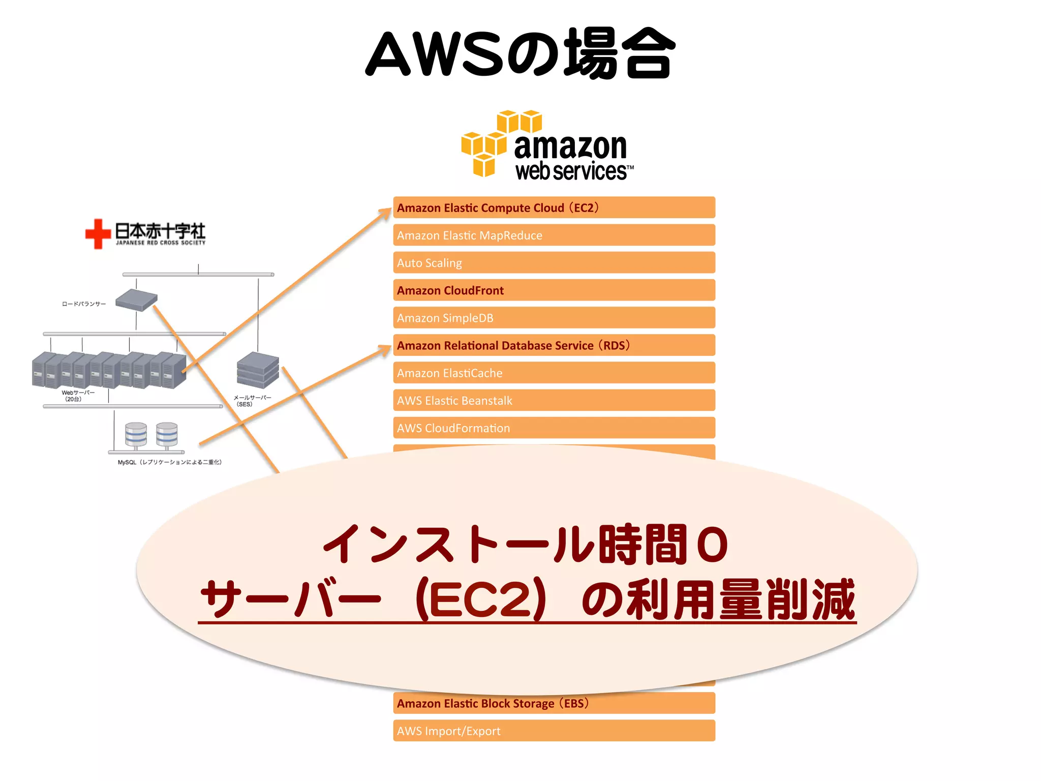 AAWWSSの場合  
Amazon	
  Elas+c	
  Compute	
  Cloud	
  （EC2）	
Amazon	
  ElasKc	
  MapReduce	
  
Auto	
  Scaling	
  
Amazon	
  CloudFront	
  
Amazon	
  SimpleDB	
  
Amazon	
  Rela+onal	
  Database	
  Service	
  （RDS）	
  
Amazon	
  ElasKCache	
  
AWS	
  ElasKc	
  Beanstalk	
  
AWS	
  CloudFormaKon	
  
Amazon	
  Simple	
  Queue	
  Service	
  （SQS）	
  
Amazon	
  Simple	
  NoKﬁcaKon	
  Service	
  （SNS）	
  
Amazon	
  Simple	
  Email	
  Service	
  （SES）	
  

インストール時間０  
サーバー（EECC22）の利用量削減  
Amazon	
  CloudWatch	
  
Amazon	
  Route	
  53	
  

Amazon	
  Virtual	
  Private	
  Cloud	
  （VPC）	
  
Elas+c	
  Load	
  Balancing	
  
AWS	
  Direct	
  Connect	
  

Amazon	
  Simple	
  Storage	
  Service	
  （S3）	
  
Amazon	
  Elas+c	
  Block	
  Storage	
  （EBS）	
  
AWS	
  Import/Export	
  

 