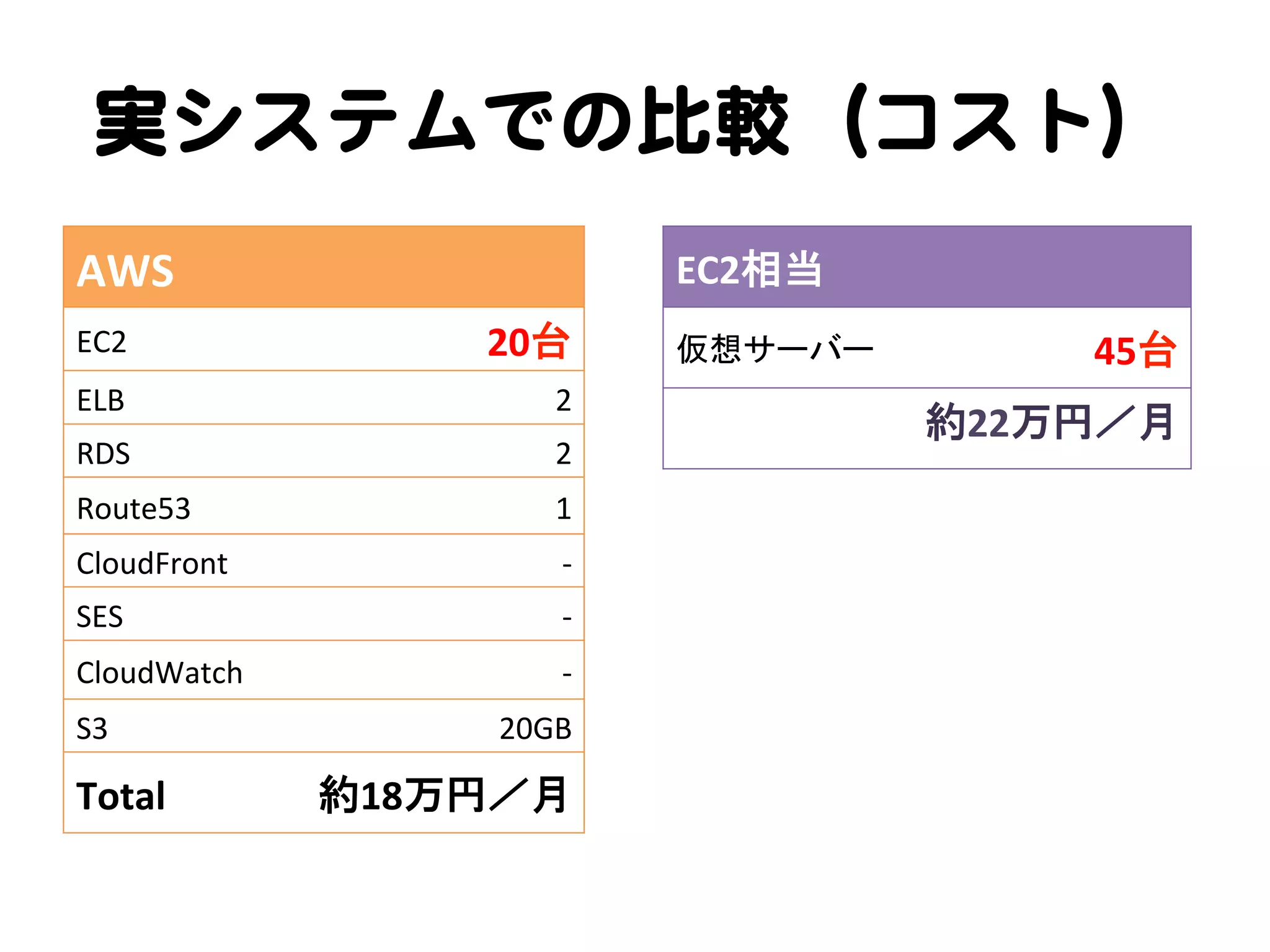 実システムでの比較（コスト）  
AWS	

EC2相当	

EC2	

20台	

ELB	

2	

RDS	

2	

Route53	

1	

CloudFront	

-­‐	

SES	

-­‐	

CloudWatch	

-­‐	

S3	

Total	

20GB	

約18万円／月	

仮想サーバー	

45台	
約22万円／月	

 