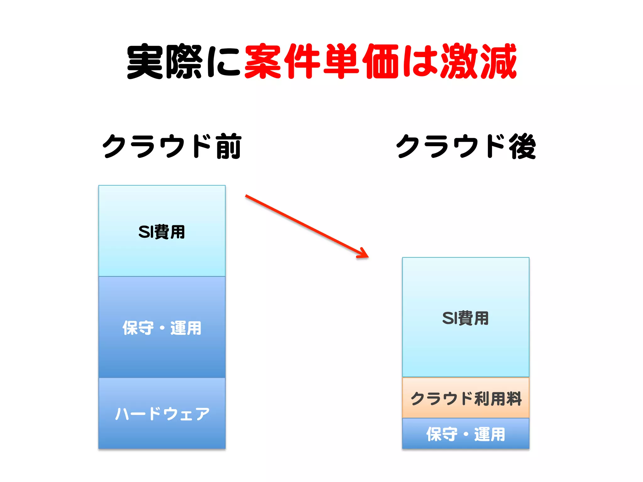 実際に案件単価は激減  
クラウド前  

クラウド後  

SSII費用  

保守・運用  

ハードウェア  

SSII費用  

クラウド利用料  
保守・運用  

 