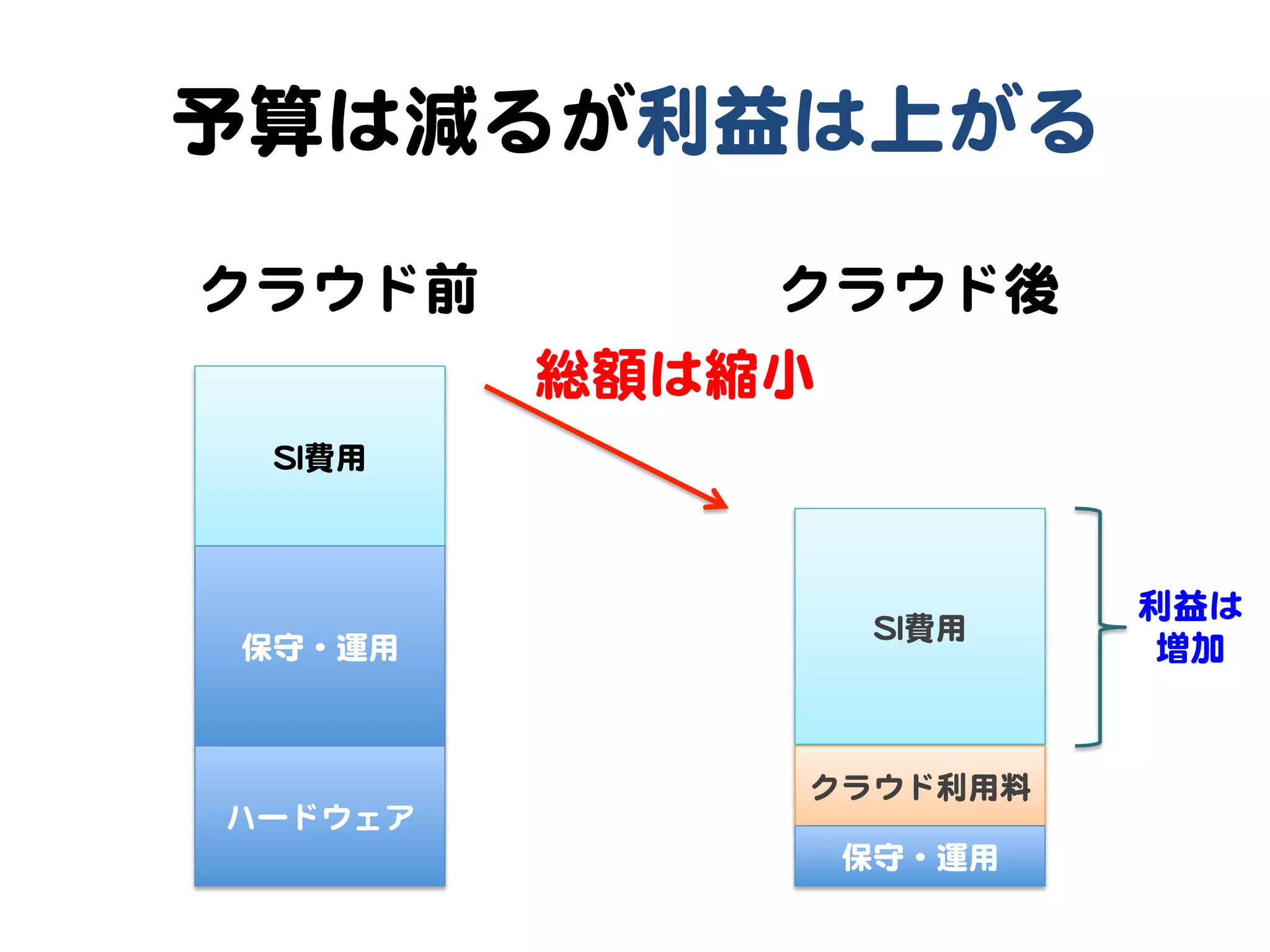 予算は減るが利益は上がる  
クラウド前  

クラウド後  
総額は縮小  

SSII費用  

保守・運用  

ハードウェア  

SSII費用  

クラウド利用料  
保守・運用  

利益は  
増加  

 