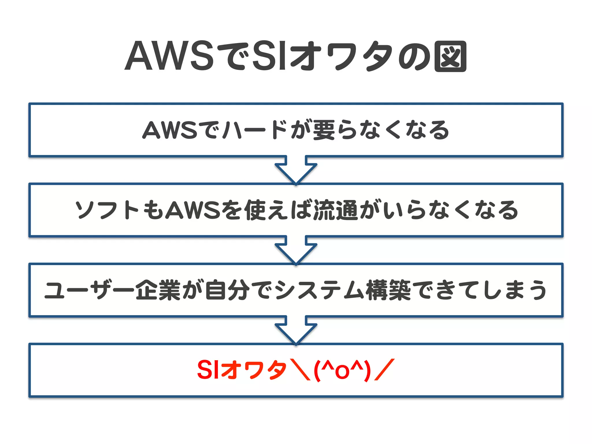 AWSでSIオワタの図  
AAWWSSでハードが要らなくなる  
ソフトもAAWWSSを使えば流通がいらなくなる  
ユーザー企業が自分でシステム構築できてしまう  
SIオワタ＼(^o^)／

 
