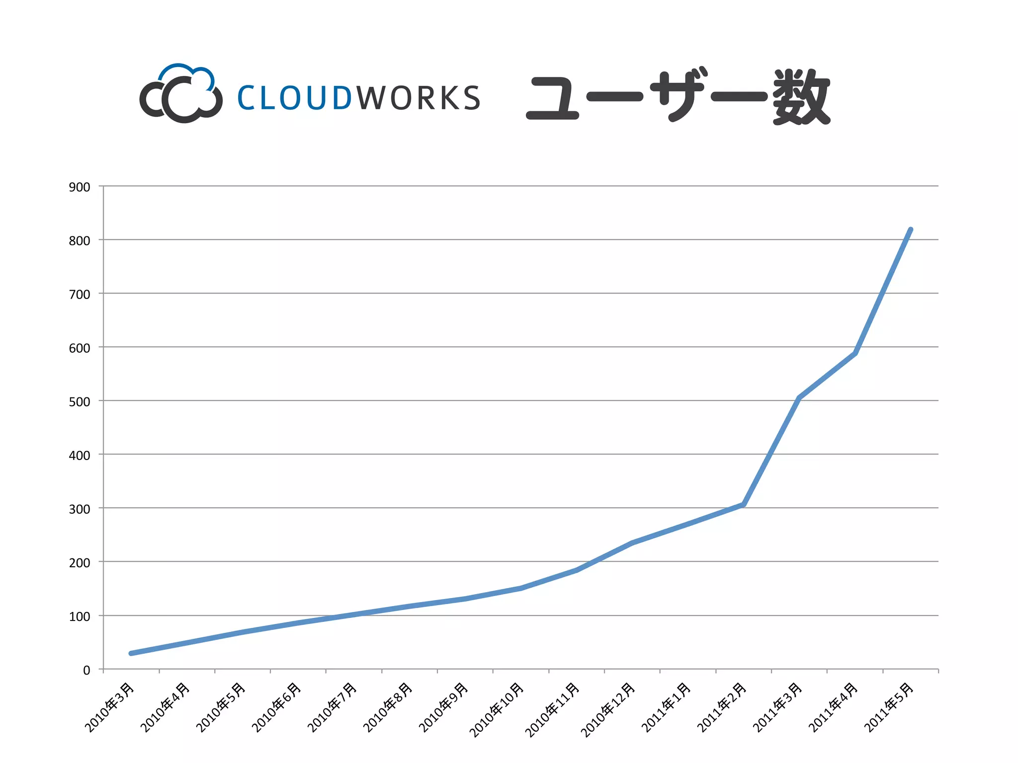 ユーザー数  
900	
  

800	
  

700	
  

600	
  

500	
  

400	
  

300	
  

200	
  

100	
  

0	
  

 