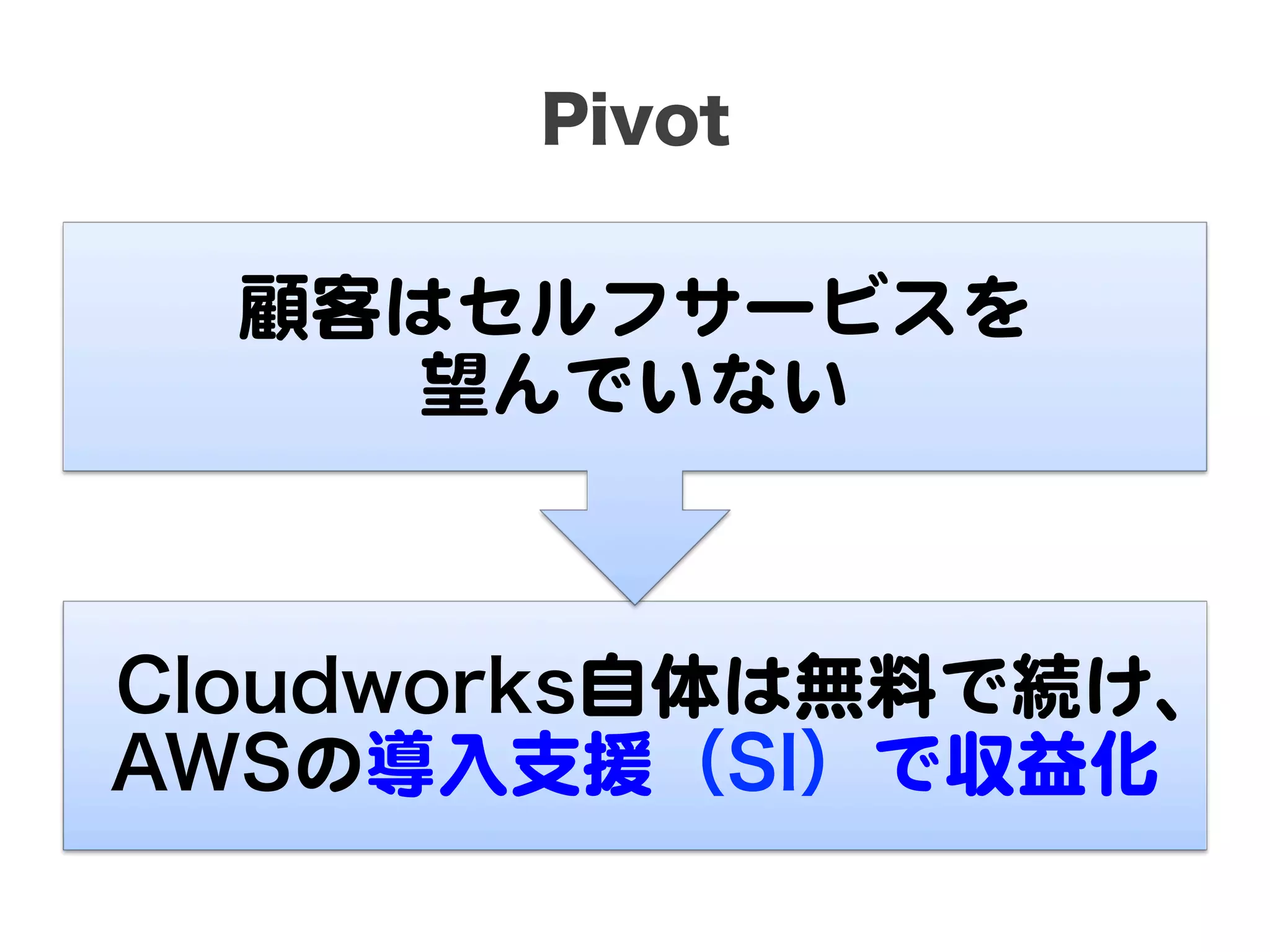 Pivot

顧客はセルフサービスを  
望んでいない  

Cloudworks自体は無料で続け、
AWSの導入�支援（SI）で収益化  

 