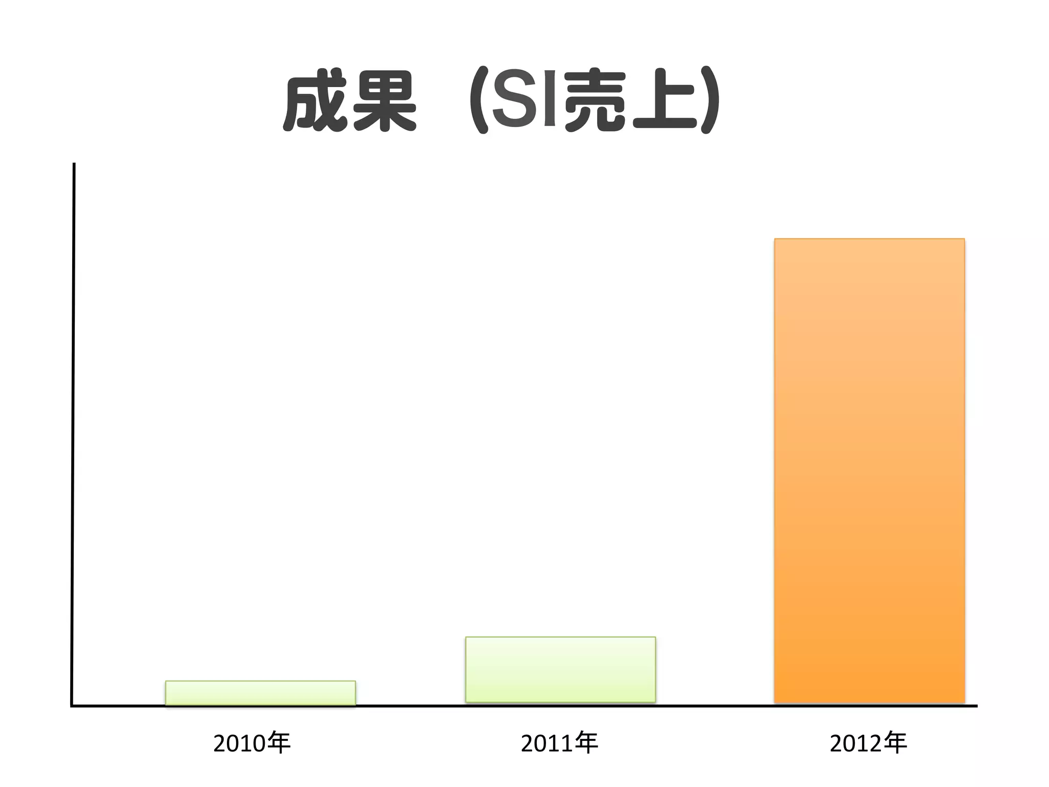 成果（SI売上）  

2010年	

2011年	

2012年	

 