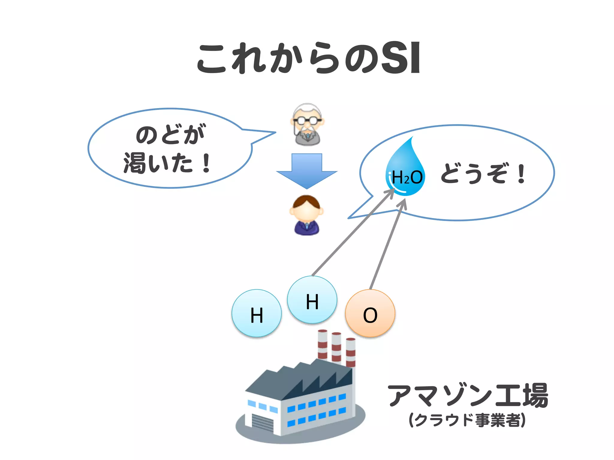 これからのSI
のどが  
渇いた！  

　  　どうぞ！  
H2O	

H	

H	

O	
  

アマゾン工場  
（クラウド事業者）  

 
