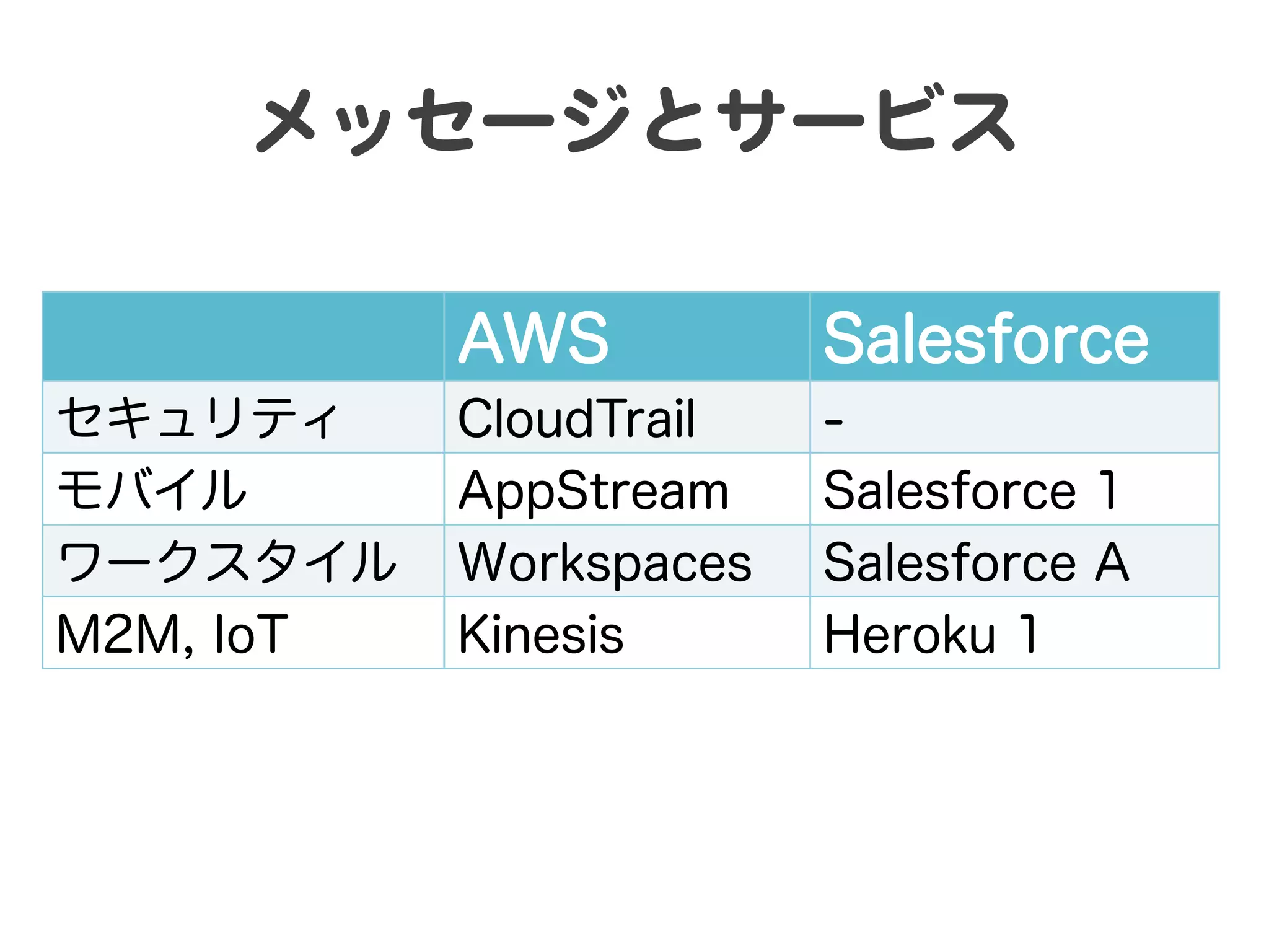 メッセージとサービス  
AWS
セキュリティ
モバイル
ワークスタイル
M2M, IoT

Salesforce

CloudTrail
AppStream
Workspaces
Kinesis

Salesforce 1
Salesforce A
Heroku 1

 