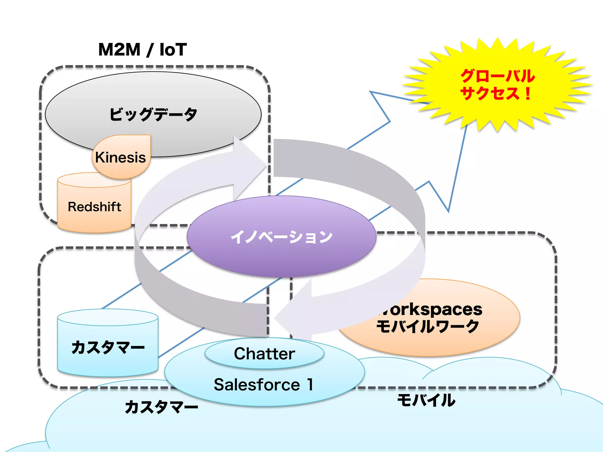 M2M / IoT
グローバル
サクセス！
ビッグデータ
Kinesis

Redshift

イノベーション

Workspaces
モバイルワーク
カスタマー

Chatter
Salesforce 1

カスタマー

モバイル

 