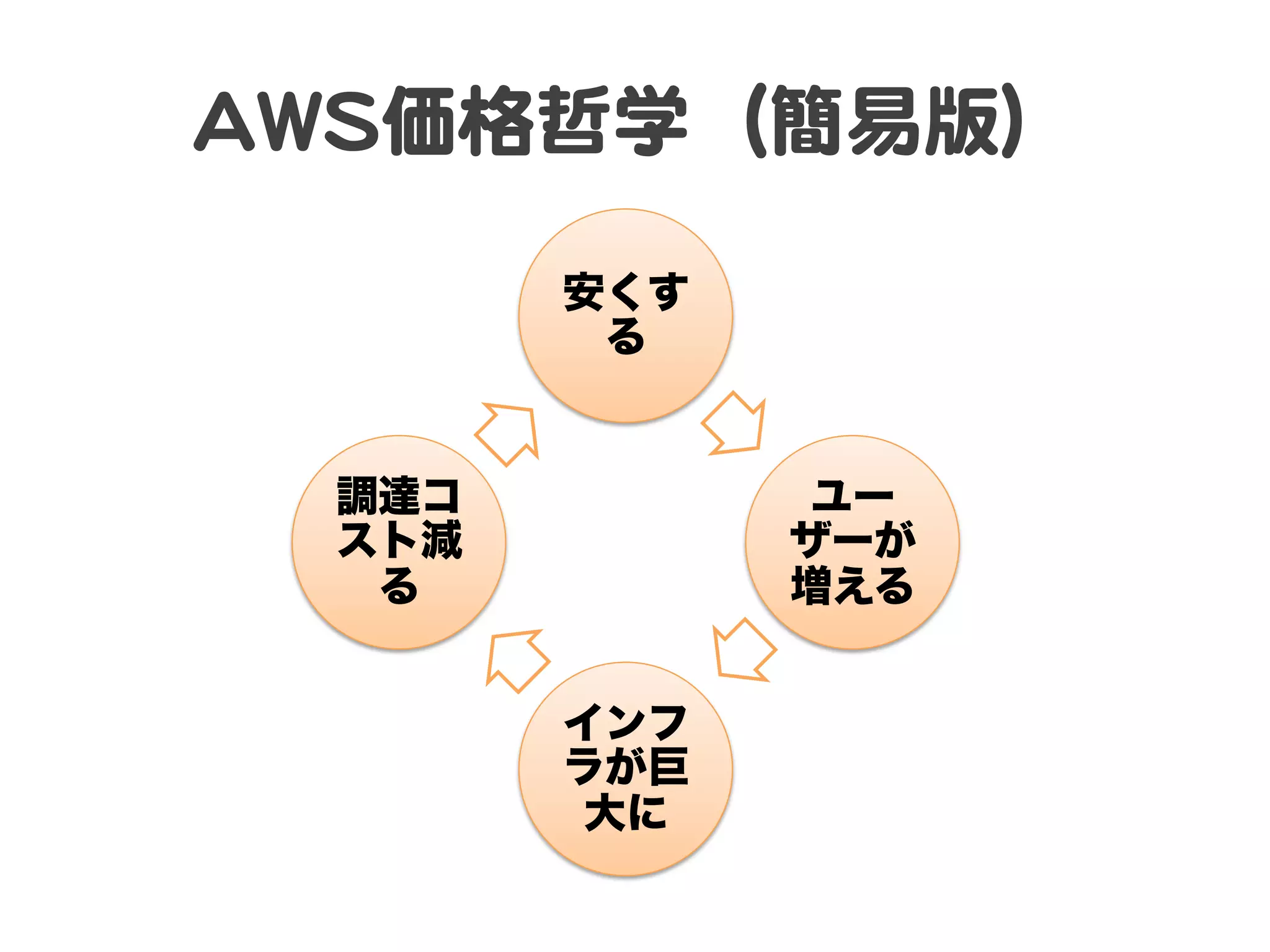 AAWWSS価格哲学（簡易版）  
安くす
る

調達コ
スト減
る

ユー
ザーが
増える
インフ
ラが巨
大に

 