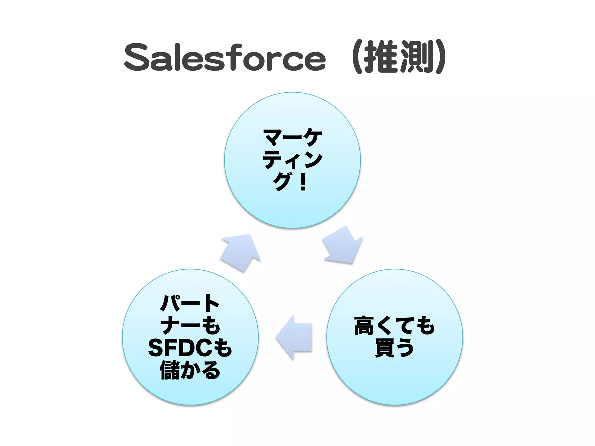 SSaalleessffoorrccee（推測）  
マーケ
ティン
グ！

パート
ナーも
SFDCも
儲かる

高くても
買う

 