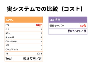 実システムでの比較（コスト）  
AWS	

EC2相当	

EC2	

20台	

ELB	

2	

RDS	

2	

Route53	

1	

CloudFront	

-­‐	

SES	

-­‐	

CloudWatch	

-­‐	

S3	

Total	

20GB	

約18万円／月	

仮想サーバー	

45台	
約22万円／月	

 