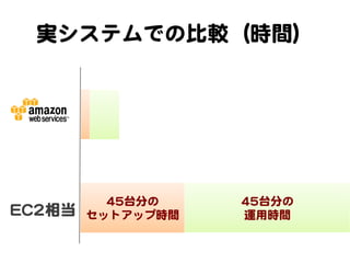 実システムでの比較（時間）  

EECC22相当  

4455台分の  
セットアップ時間  

4455台分の  
運用時間  

 