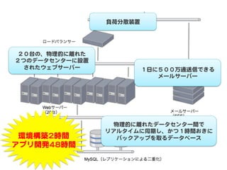 負荷分散装置  

２０台の、物理的に離れた  
２つのデータセンターに設置  
されたウェブサーバー  

環境構築22時間  
アプリ開発4488時間  

１日に５００万通送信できる
メールサーバー  

物理的に離れたデータセンター間で  
リアルタイムに同期し、かつ１時間おきに
バックアップを取るデータベース  

 