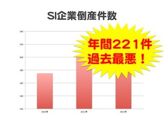 SSII企業倒産件数  
240	
  

  年間222211件  
過去最悪！  

220	
  

200	
  

180	
  

160	
  

140	
  

120	
  
2010年	

2011年	

2012年	

 