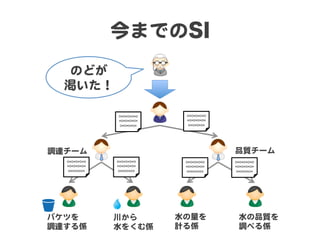 今までのSI
のどが  
渇いた！  
○×○×○×○×○
×○×○×○×○×
○×○×○×○×	
	

○×○×○×○×○
×○×○×○×○×
○×○×○×○×	
	

品質チーム  

調達チーム  
○×○×○×○×○
×○×○×○×○×
○×○×○×○×	
	

バケツを  
調達する係  

○×○×○×○×○
×○×○×○×○×
○×○×○×○×	
	

川から  
水をくむ係  

○×○×○×○×○
×○×○×○×○×
○×○×○×○×	
	

水の量を  
計る係  

○×○×○×○×○
×○×○×○×○×
○×○×○×○×	
	

水の品質を  
調べる係  

 