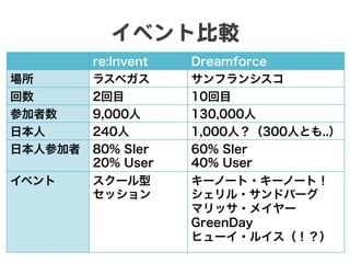 イベント比較  
場所
回数
参加者数
日本人
日本人参加者
イベント

re:Invent
ラスベガス
2回目
9,000人
240人
80% SIer
20% User

Dreamforce
サンフランシスコ
10回目
130,000人
1,000人？（300人とも..）
60% SIer
40% User

スクール型
セッション

キーノート・キーノート！
シェリル・サンドバーグ
マリッサ・メイヤー
GreenDay
ヒューイ・ルイス（！？）

 